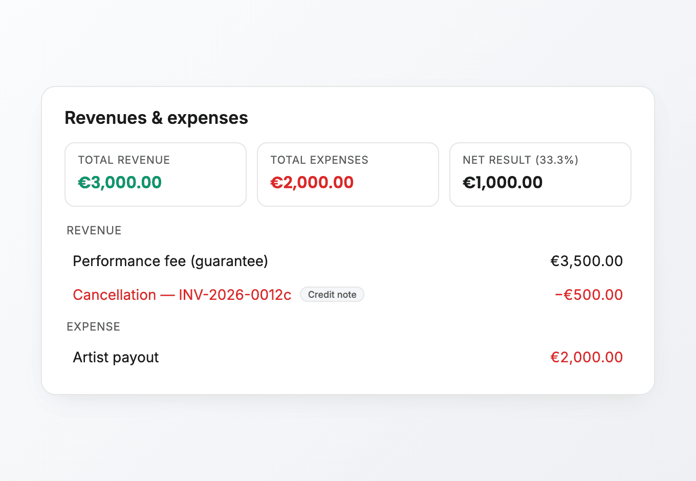 Credit-note line in revenues and expenses